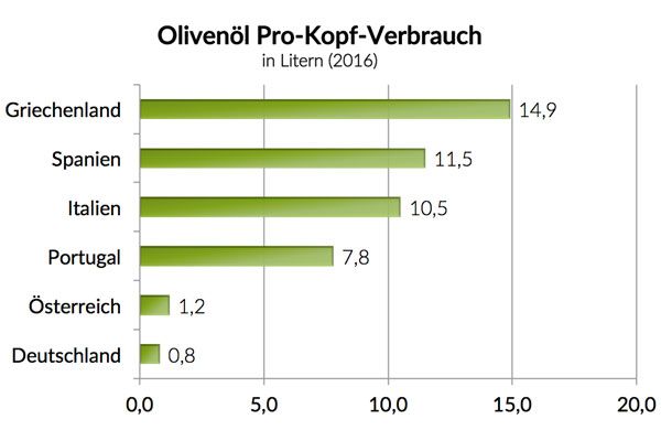 Pro-Kopf-Verbrauch von Olivenöl Pro-Kopf-Verbrauch von Olivenöl