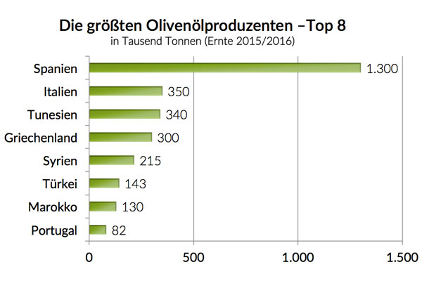 Die größten Olivenölproduzenten Die größten Olivenölproduzenten