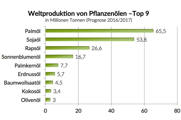 Weltproduktion von Pflanzenölen Weltproduktion von Pflanzenölen